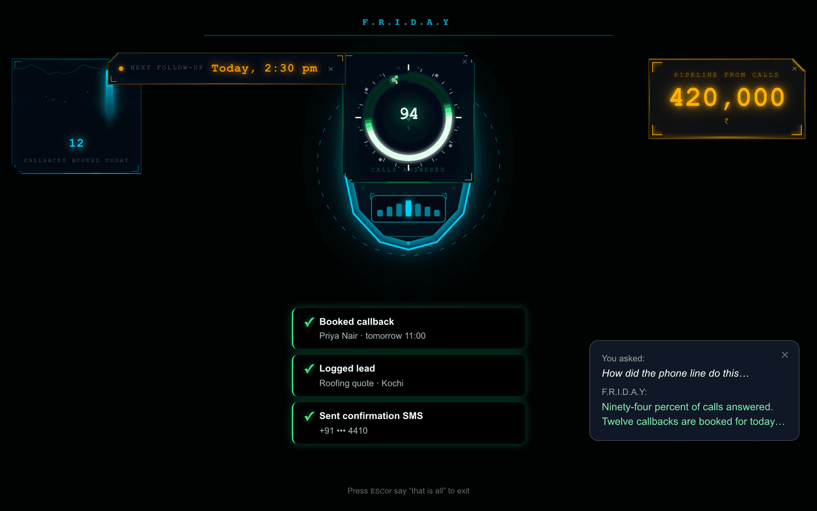 Codnov's voice assistant mid-call: 94% of calls answered, twelve callbacks booked, a lead logged and a confirmation sent, with the transcript alongside